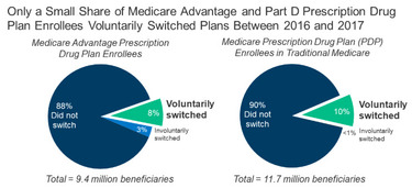 Few Medicare Beneficiaries Switch Plans During the Open Enrollment Period